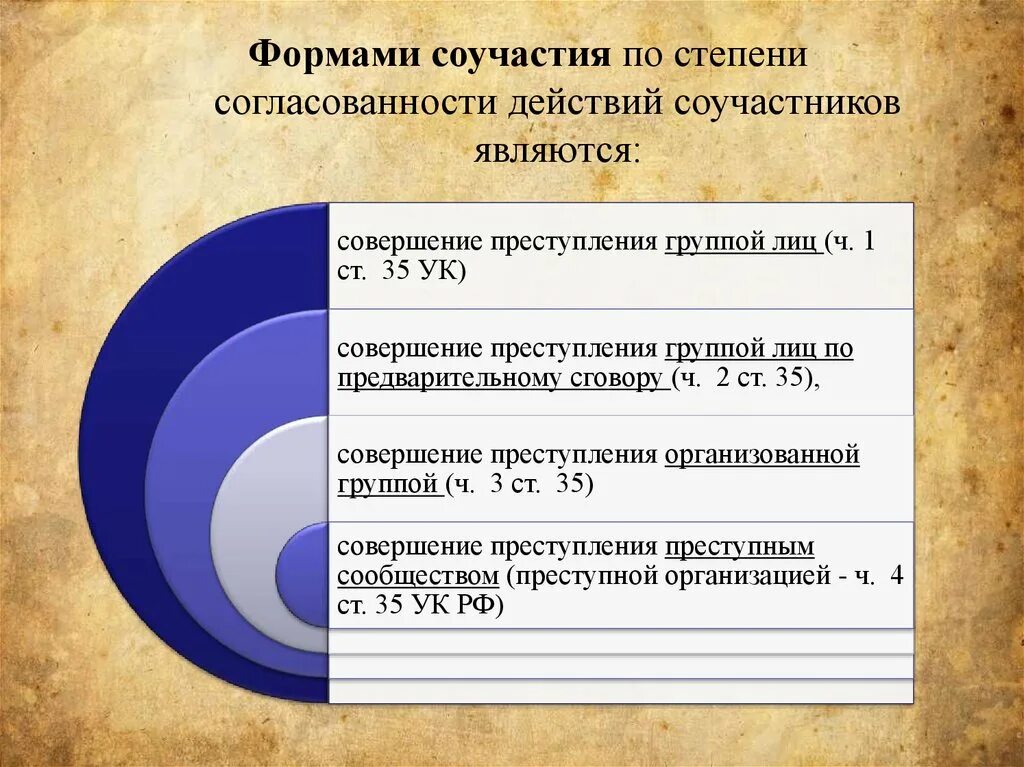 Квалификация действий соучастников. Формы и виды соучастия. Стадии соучастия. Формы соучастия схема. Не является формой соучастия.