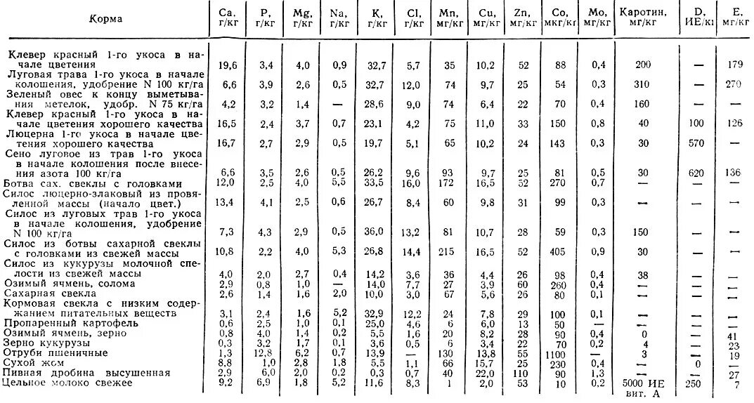 Овес микроэлементы. Химический состав овса. Условия возделывания овса. Химический состав зерна. Витамины в зерне.