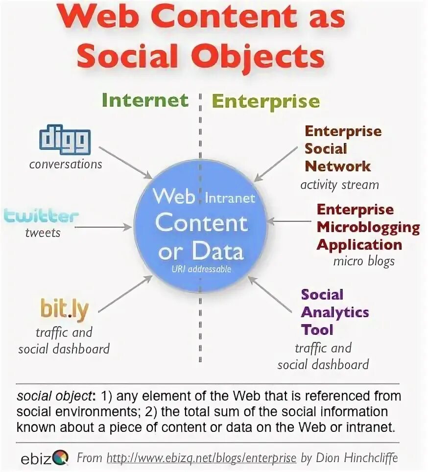 Around the web. Ca root social objects что это. root social objects. что такое around the web. enterprise 2.0.