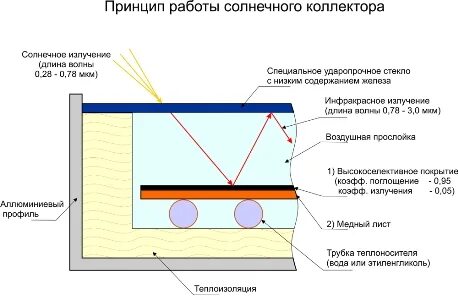 Принцип коллектора