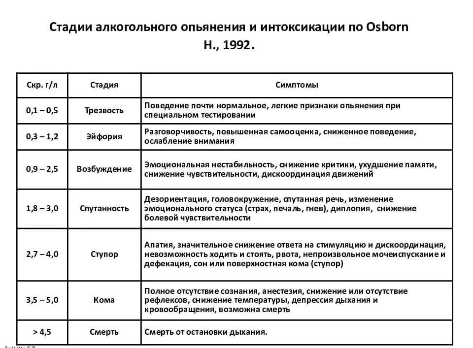 Этапы опьянения. Алкогольная интоксикация классификация степень. таблица степени алкогольного опьянения. степень и фаза алкогольного опьянения. легкая степень алкогольного опьянения.