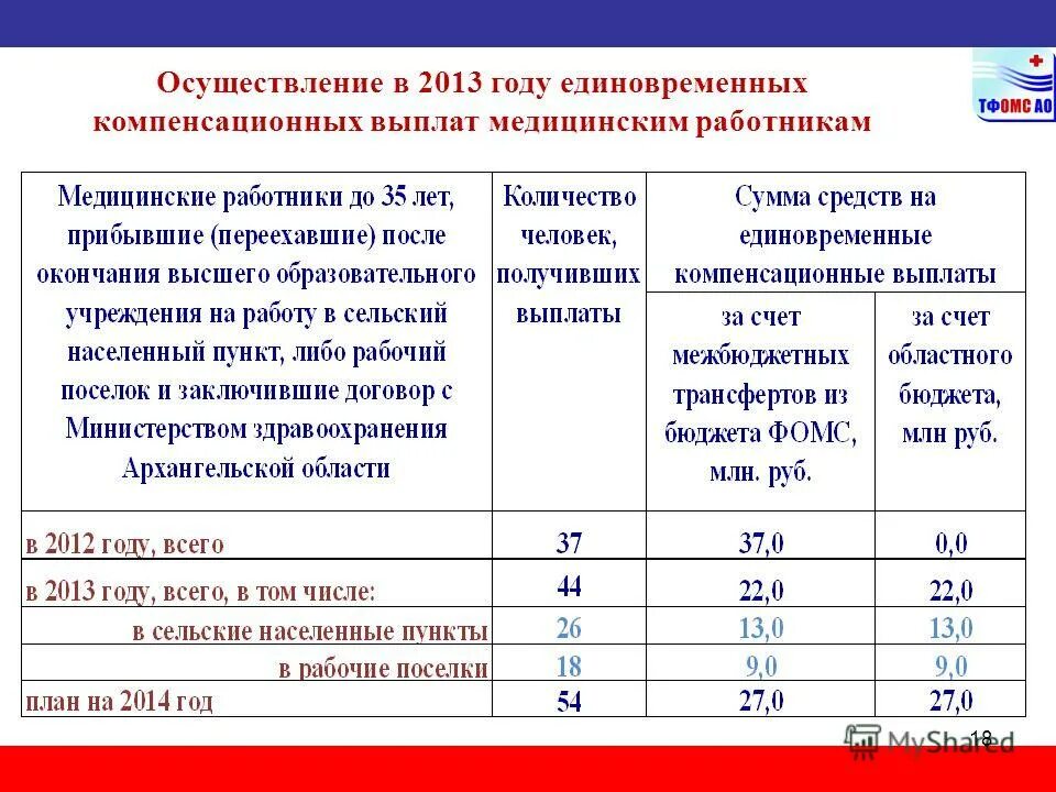 Реестр выплат медицинским работникам. Выплаты медицинским работникам. Единовременная выплата медработникам. Выплаты по дорожной карте медицинским работникам. Ежемесячные выплаты специалистам медицинской сферы.