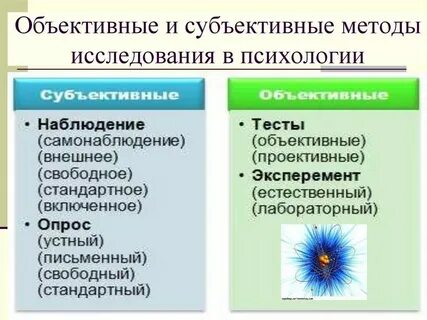 Методы психологии субъективные и объективные