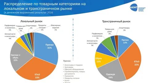Категории розничных рынков
