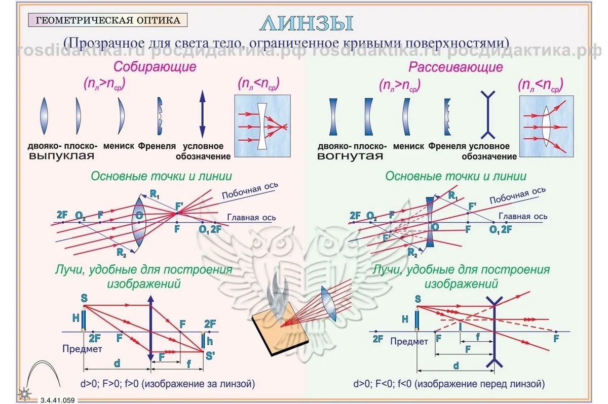 Оптическая оптика линзы физика 11. Оптика физика 11 класс линзы. Оптика физика 11 класс волоконная оптика. Оптика физика 11 класс формулы линз. Контрольная работа по физике 9 геометрическая оптика