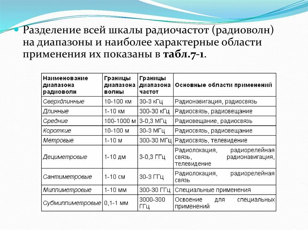 Распространение радиоволн таблица. Разделение радиочастот на диапазоны. Особенности распространения радиоволн различных диапазонов. Классификацию диапазонов радиочастот и радиоволн.. Радиоволны область применения