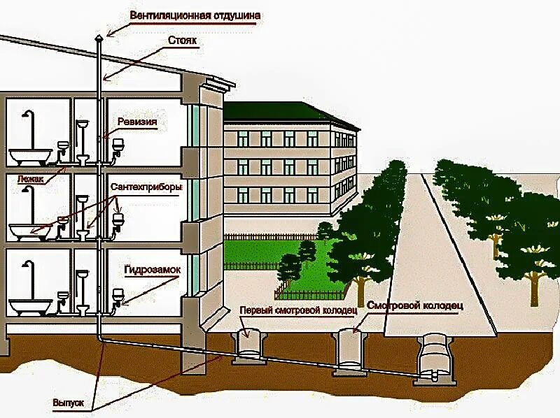 Какие трубы в многоквартирном доме