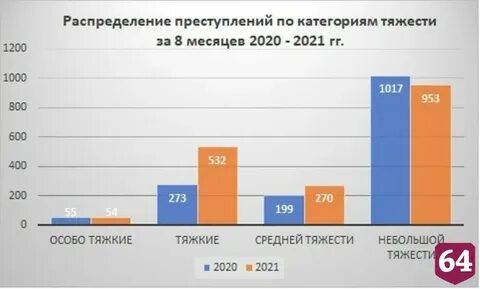 Преступность 2021