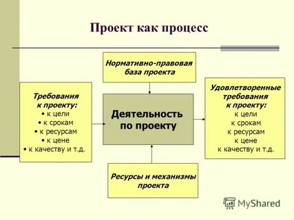 Нормативный процесс