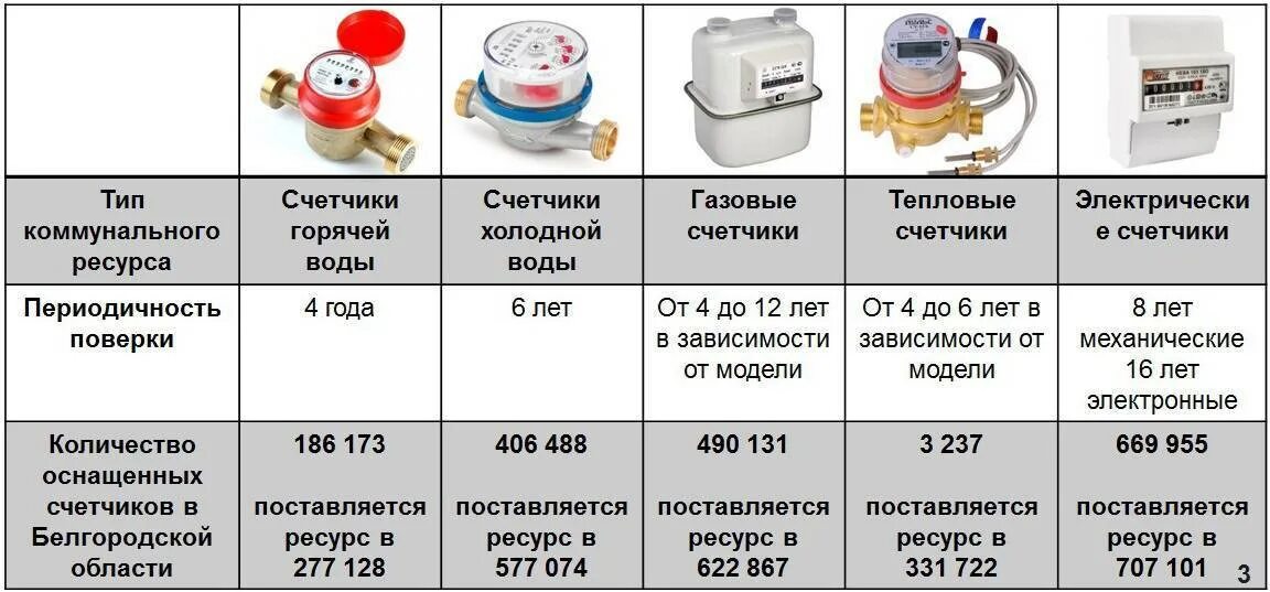 Сколько раз можно делать поверку счетчиков