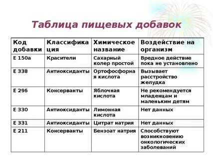 Классы пищевых добавок
