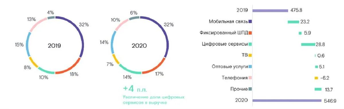 2020 год 4 июля. Ростелеком 2020. Структура выручки Ростелеком 2018. Структура Ростелеком. Экономические показатели Ростелеком.