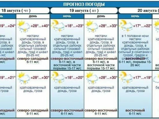 Прогноз погоды в Махачкале. Град на Ставрополье вчера 19 августа 2022 года. Погода в Калининграде в августе 2022. Погода в Махачкале на сегодня. Прогноз погоды в махачкале по часам