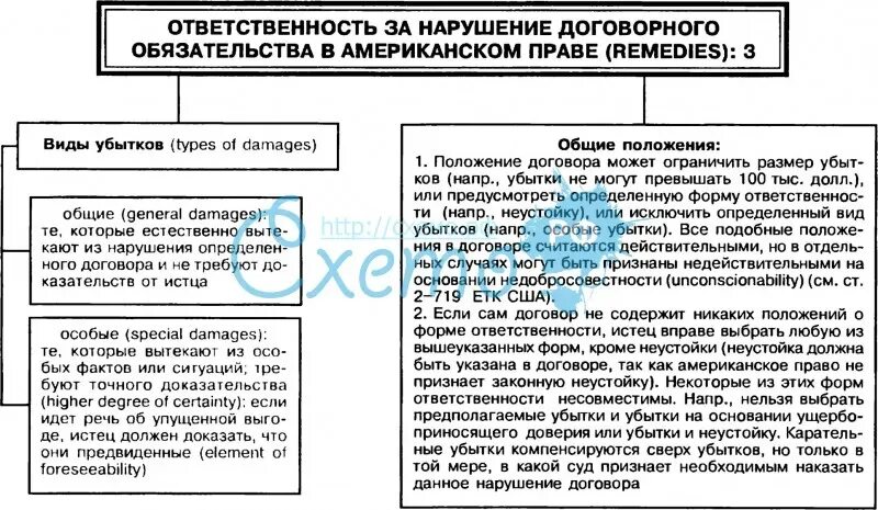 Формы ответственности за нарушение договорных обязательств. Виды убытков. Виды убытков в гражданском праве. Ответственность за нарушение обязательства схема. Неустойка в случае неисполнения обязательства