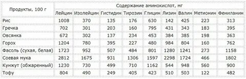 Продукты заменимые аминокислоты