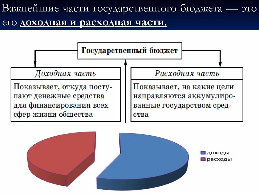 Что относится к доходной части государственного бюджета. Доходная и расходная часть государственного бюджета. Расходная часть бюджета государства. Доходная и расходная часть госбюджета. Государственный бюджет расходная часть доходная часть.