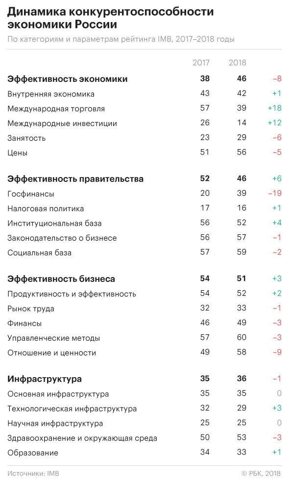 Оцените конкурентоспособность Российской экономики по отраслям. Уровень конкурентоспособности России место. Индекс конкурентоспособности в России за 2018. Конкурентоспособность российской экономики