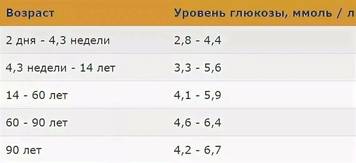 Сколько давать глюкозы. Норма сахара в крови таблица по возрасту. показатель сахара в крови норма у женщин. таблица уровня глюкозы в крови по возрастам. таблица норма показатели сахара в крови.