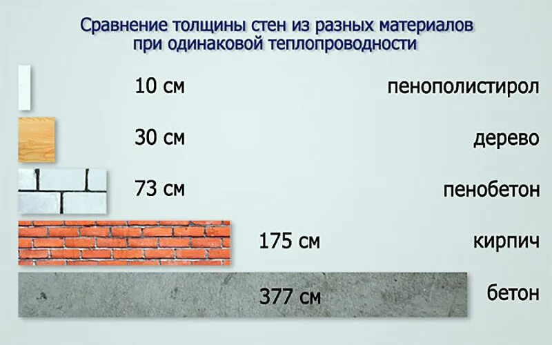 Сколько должны быть стены
