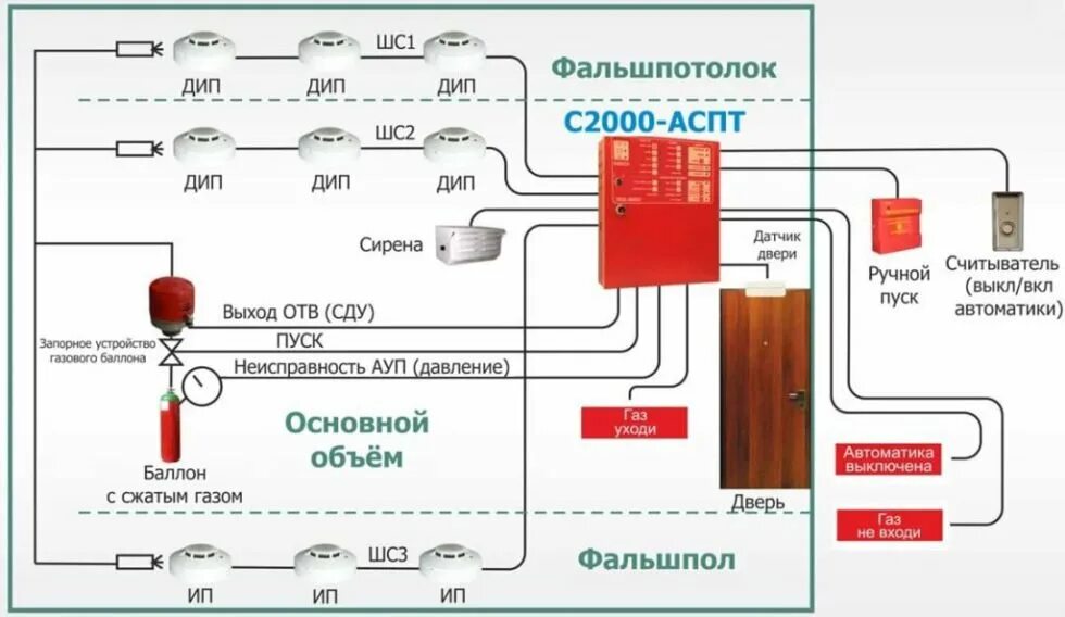 Почему не работала система пожаротушения в крокусе. Автоматическая система пожаротушения схема. Система газового пожаротушения схема. Схема автоматические установки газового пожаротушения. Автоматика противопожарных систем схема.