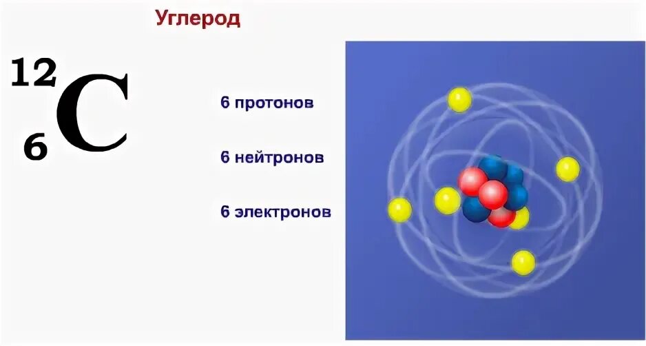 Углерод протоны нейтроны электроны. Число протонов электронов и нейтронов v. Углерод число протонов электронов и нейтронов. Число протонов нейтронов и электронов в атоме углерода.