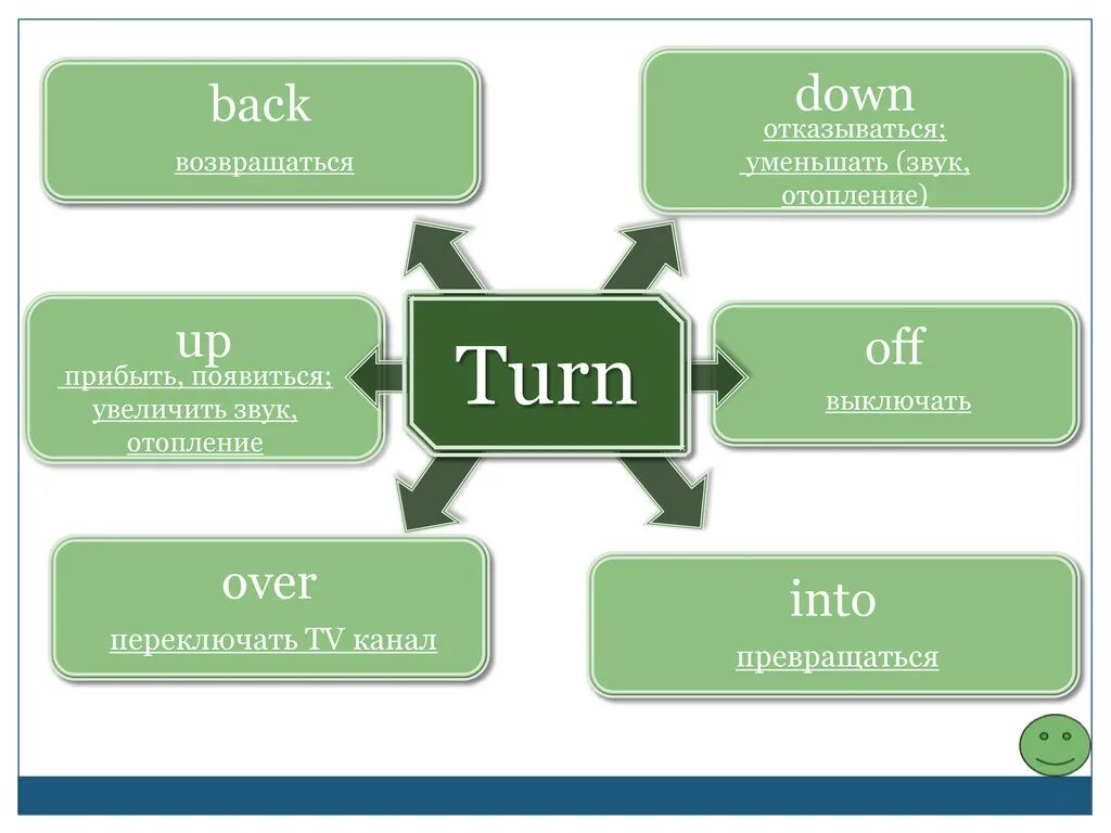 Turn down Фразовый глагол. Turn up Фразовый глагол. Фразовые глаголы с глаголом turn. Фразовые глаголы.(Тurn …). Turn on put on