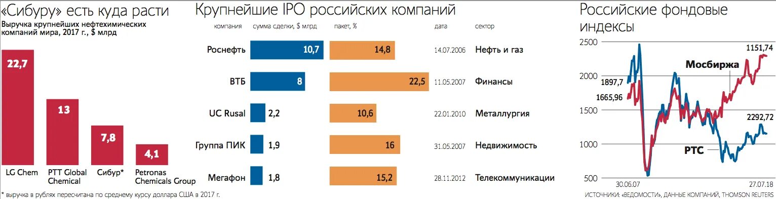 Сибур акции. Сибур выручка. Капитализация Сибур. Сибур графики.