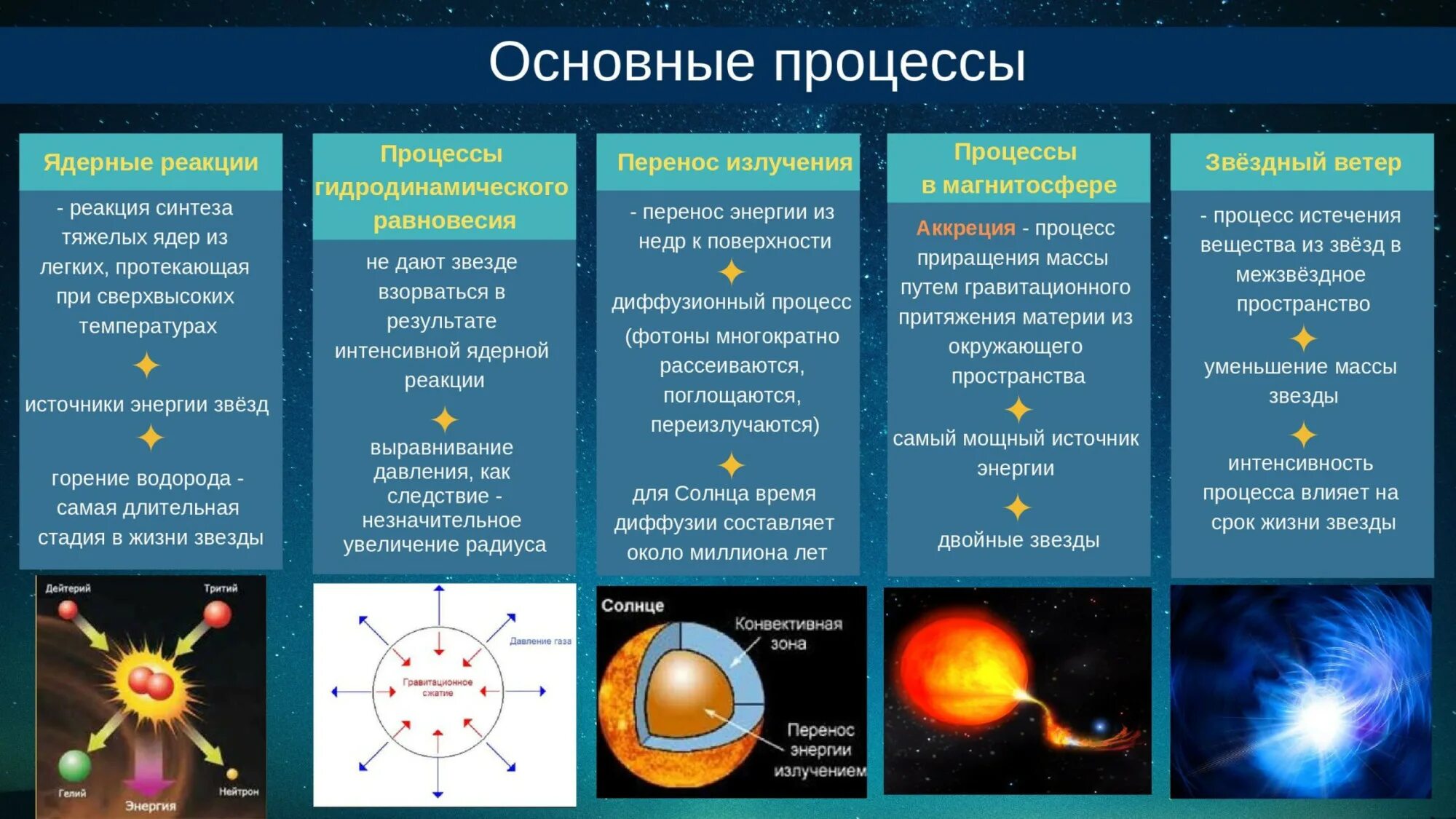 Путь жизни звезды. Термоядерные реакции в звездах. Ядерные процессы на солнце. Какие процессы происходят в звездах. Процессы в недрах звезды.