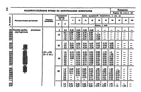 Нормы вспомогательного времени