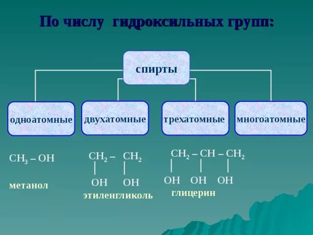 По числу гидроксильных групп. Гидроксильная группа. Определите группы спиртов