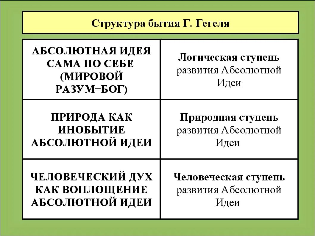 Бытие человека структура. Виды бытия Гегеля. Структура бытия. Структура гегелевской философии. Абсолютная идея Гегеля Гегеля.