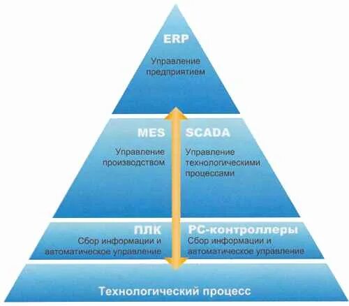 Erp mes scada