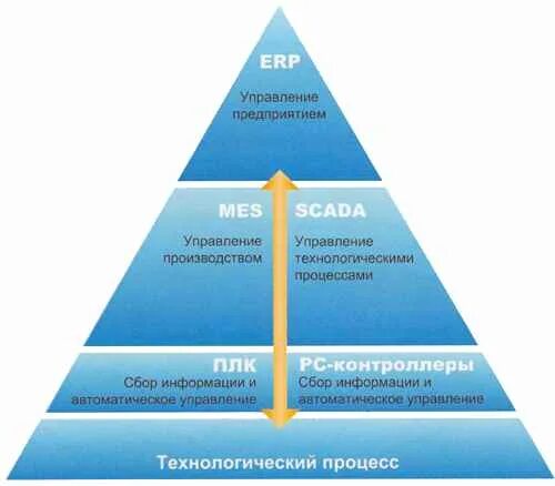 Пирамида уровней автоматизации. Уровни АСУ ТП пирамида. Уровни системы автоматизации. Уровни автоматизации предприятия. Уровни автоматики