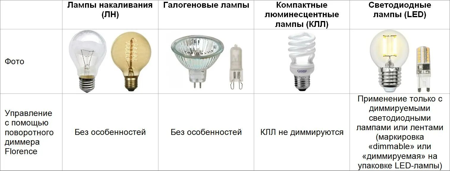 Как отличить лампы. Лампочки старт галогеновые у27. Цоколь лампочки 12в. Галогенная лампа разновидность лампы накаливания. Виды цоколя люминесцентных ламп f.