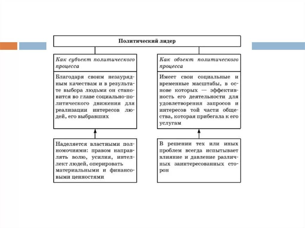 Тест политическое лидерство 11 класс. Субъекты и объекты политики. Субъекты и объекты лидерства. Субъекты и объекты политического процесса. Политический Лидер субъект и объект политического процесса.