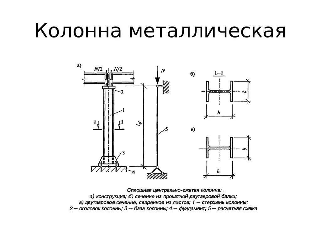 Изгиб колонны. Расчетная схема внецентренно сжатой железобетонной колонны. Оголовок внецентренно сжатые сечения колонны. Расчетная схема внецентренно сжатой колонны. Схемы внецентранно сжатой колонн.