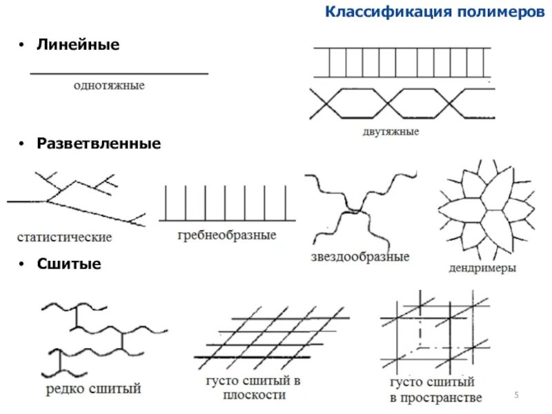 Линейный разветвленный полимер. Линейные разветвленные и сетчатые полимеры. структуры полимеров линейная разветвленная пространственная. типы полимерных цепей. линейное строение полимера.