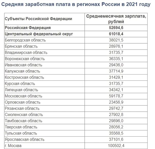 Заработные платы в России. Средняя заработная плата в России в 2022 году. Средняя зарплата в ПОССИЕЙ. Средние зарплаты в России по регионам в 2022 году.