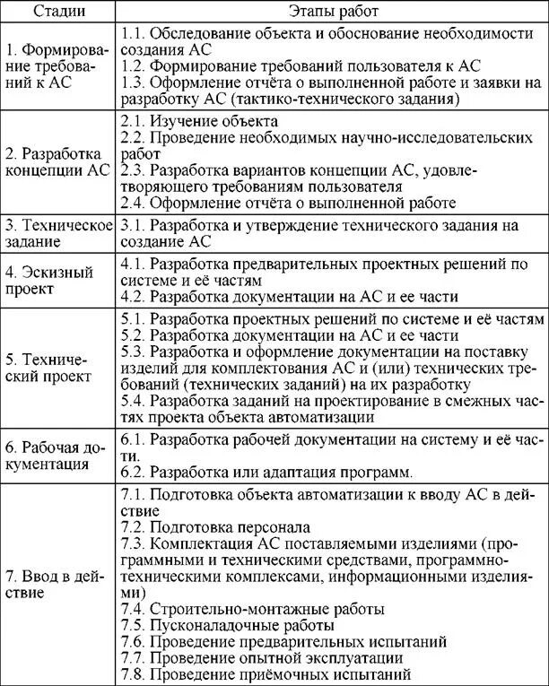 Гост 34.601 статус. ГОСТ 34 стадии создания АС. ГОСТ 34.601 – стадии создания автоматизированных систем. Стадии проектирования АС 34 601. ГОСТ 34 этапы создания автоматизированной системы.