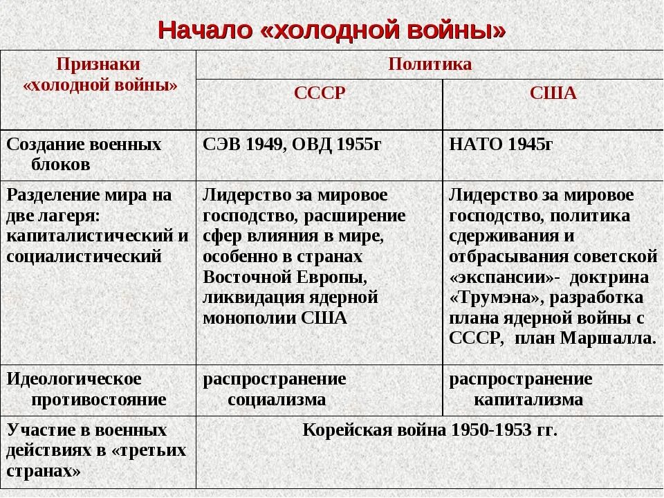 Состояние конфронтации между двумя военно политическими блоками. Начало холодной войны. СССР начало холодной войны. Политика холодной войны кратко.