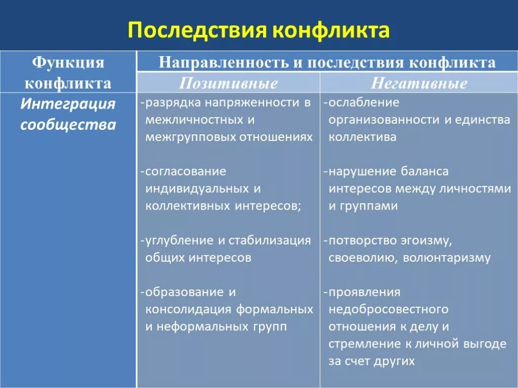 Функциональные последствия конфликта. Последствия конфликтов. Положительные и отрицательные последствия конфликта. Положительные последствия конфликта. Негативные последствия конфликта.