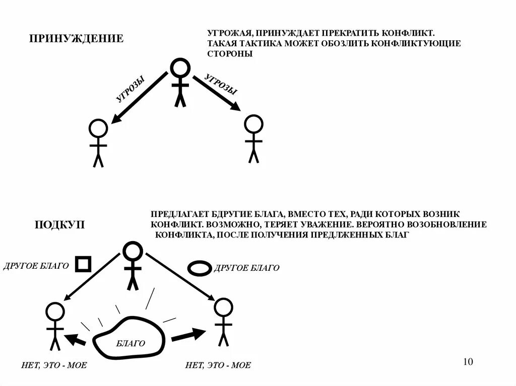 Принуждение пример из жизни. Схема конфликта. Дерево конфликта. Пример принуждения в конфликте. Дерево решения конфликтов.