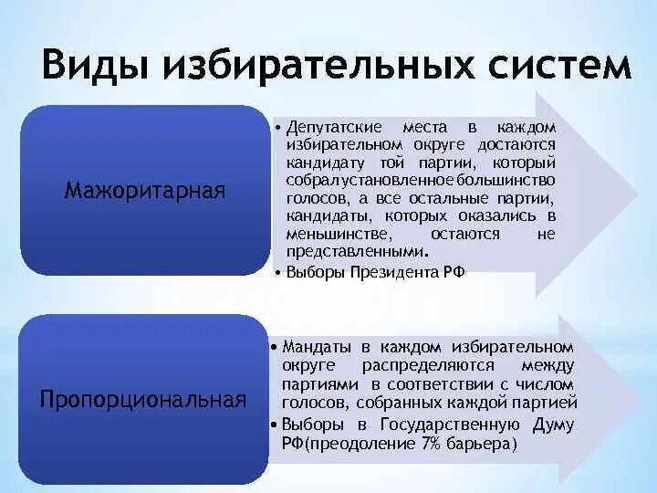 Установите соответствие типов избирательной системы