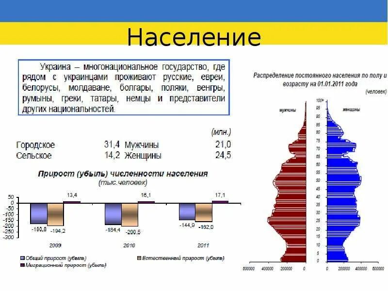 Украина население численность. Население Украины. Городское и сельское население Украины. Население Украины для презентации. Распределение населения Украины.