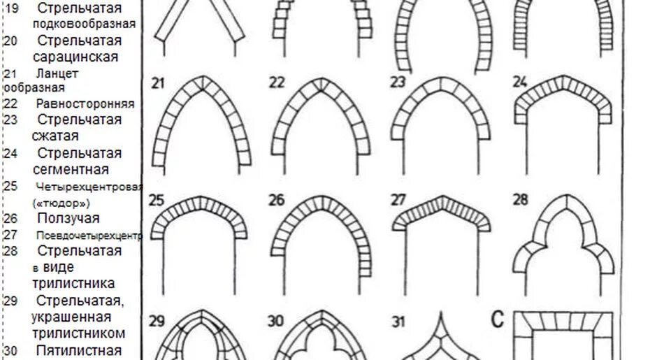 Стрельчатая арка в готической архитектуре. Лучковая арка в архитектуре. Стрельчатая арка готического собора. Стрельчатая арка Готика схема. Свод март