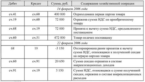 Задолженность покупателя за проданную продукцию проводка