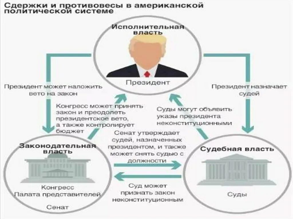 Президентские политические системы. Судебная власть США схема. Структура органов власти США. Судебная система США схема 2022. Схема политическая власть США.