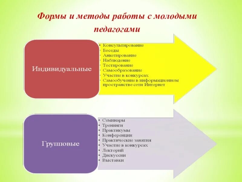 Форма наставничества учитель учитель. Формы работы наставника с молодым педагогом. Формы работы с молодыми учителями. Формы и методы работы с молодыми педагогами. Формы и методы работы наставника педагога.