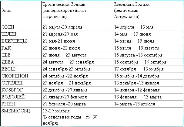 Изменение знаков зодиака