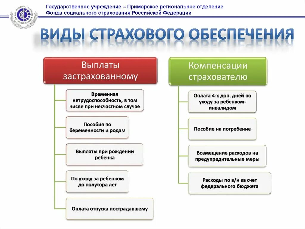 Соц страх выплаты. Виды страхового обеспечения. виды страховых социальных пособий. виды социального обеспечения. виды фондов социального страхования.